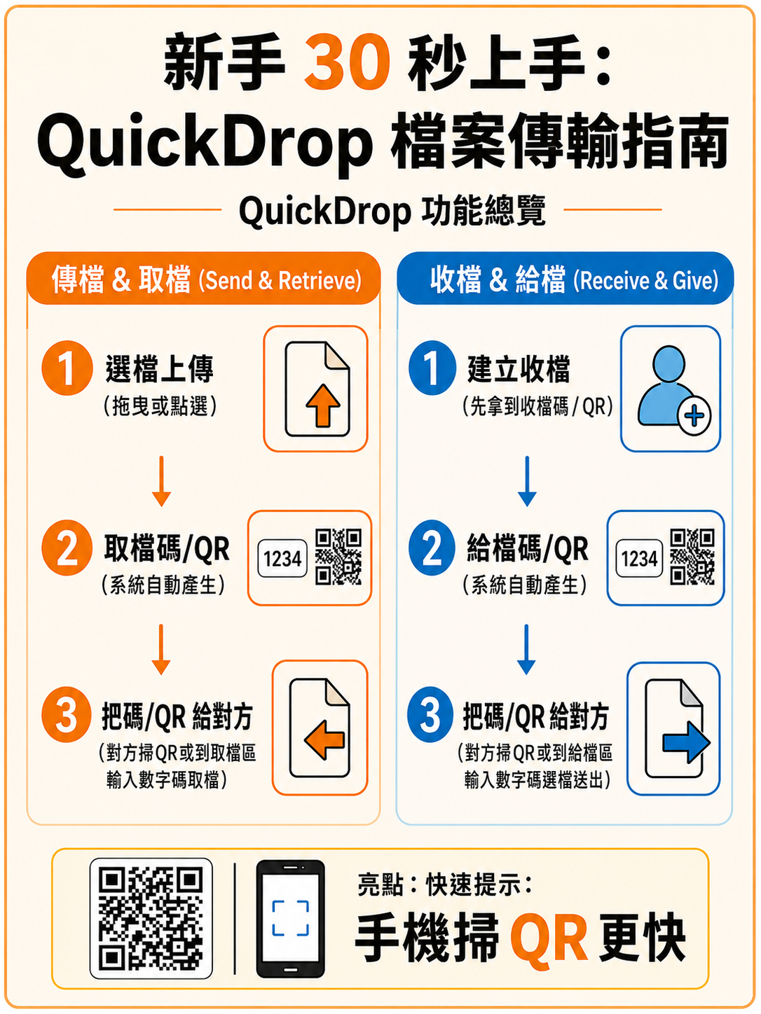 QuickDrop 使用說明圖，包含傳檔、取檔、收檔與給檔的完整流程總覽
